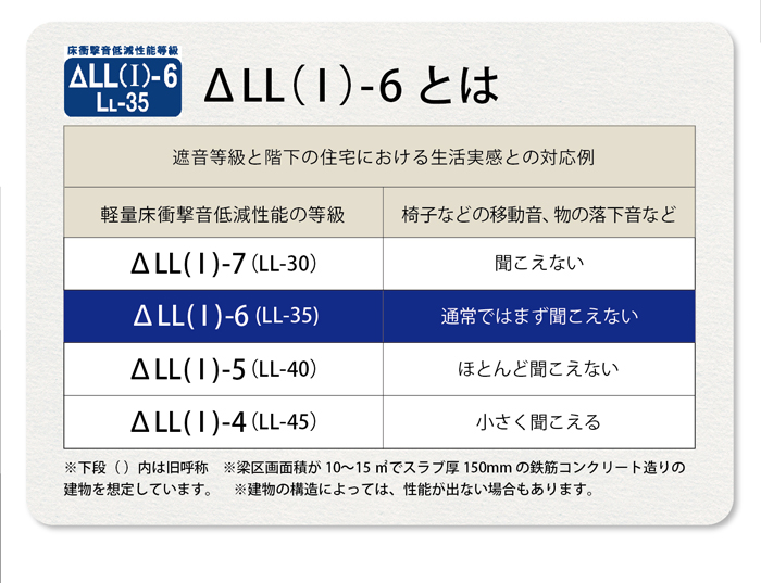 等級△LL(I)-6(LL-35)とは階下には通常ではまず聞こえない