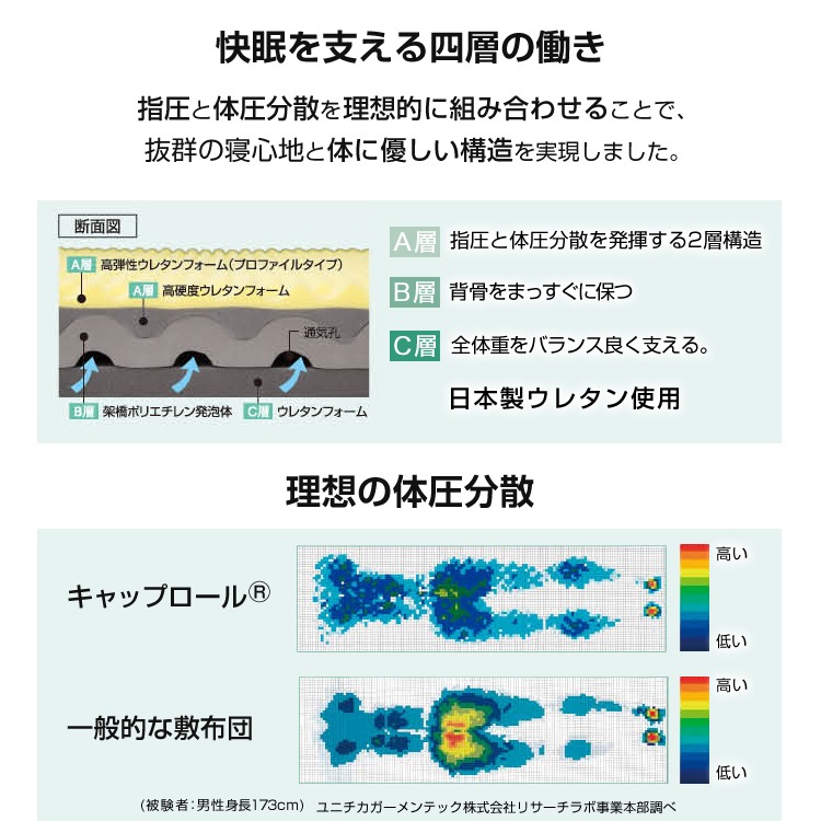 快眠を支える四層の働き