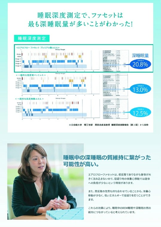 睡眠深度測定で、ファセットは深睡眠量が多いことがわかった！