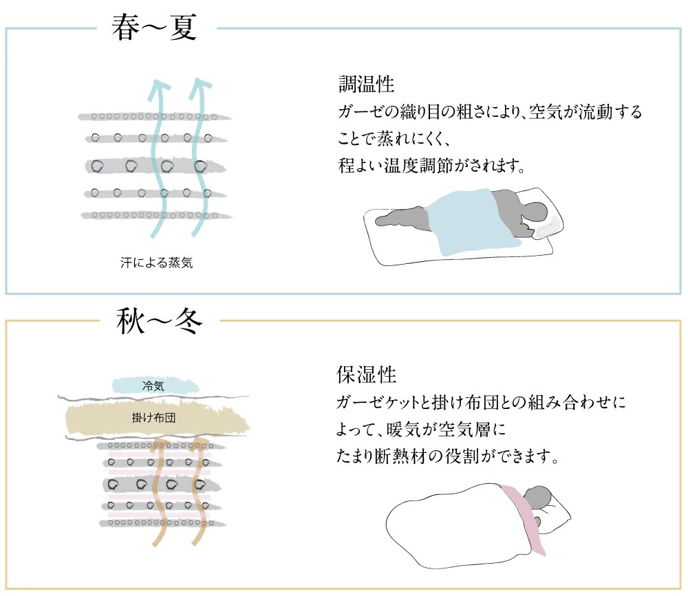 1年中使えるガーゼケット