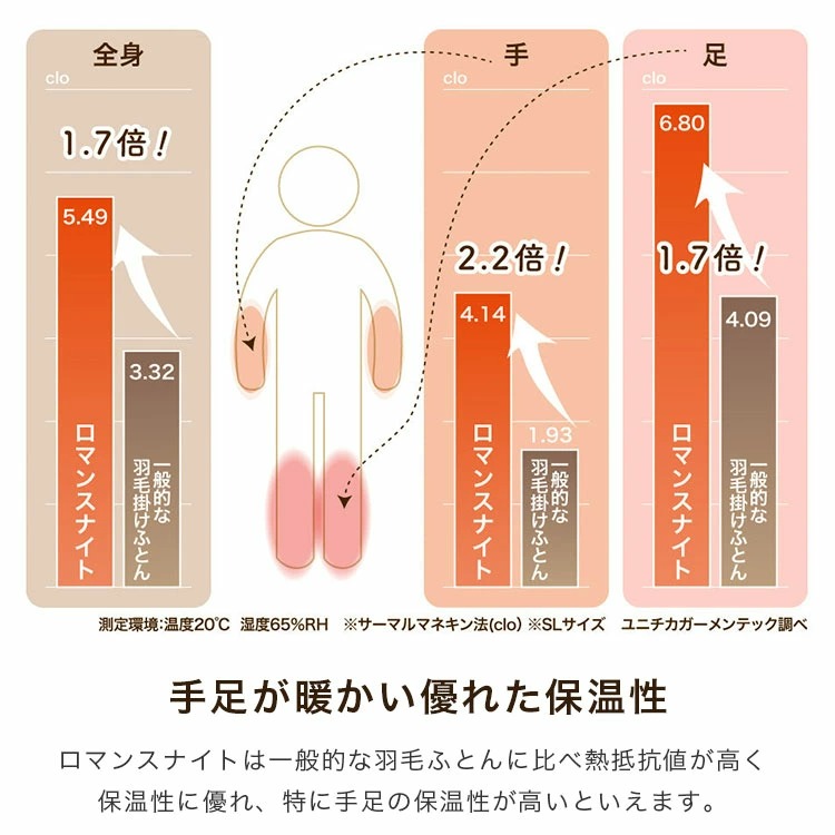 ロマンスゼロ 手足が暖かい優れた保温性