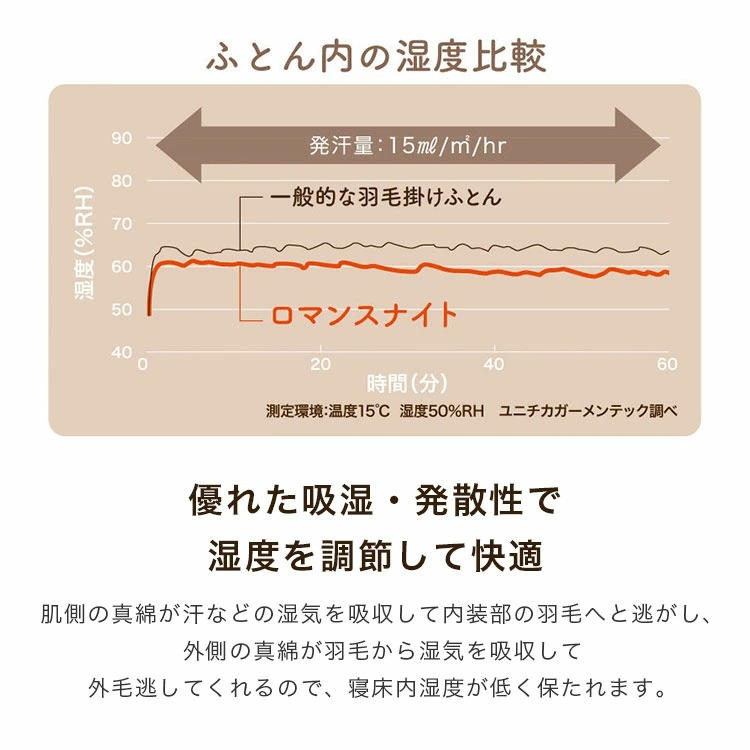 ロマンスゼロ 優れた吸湿・発散性