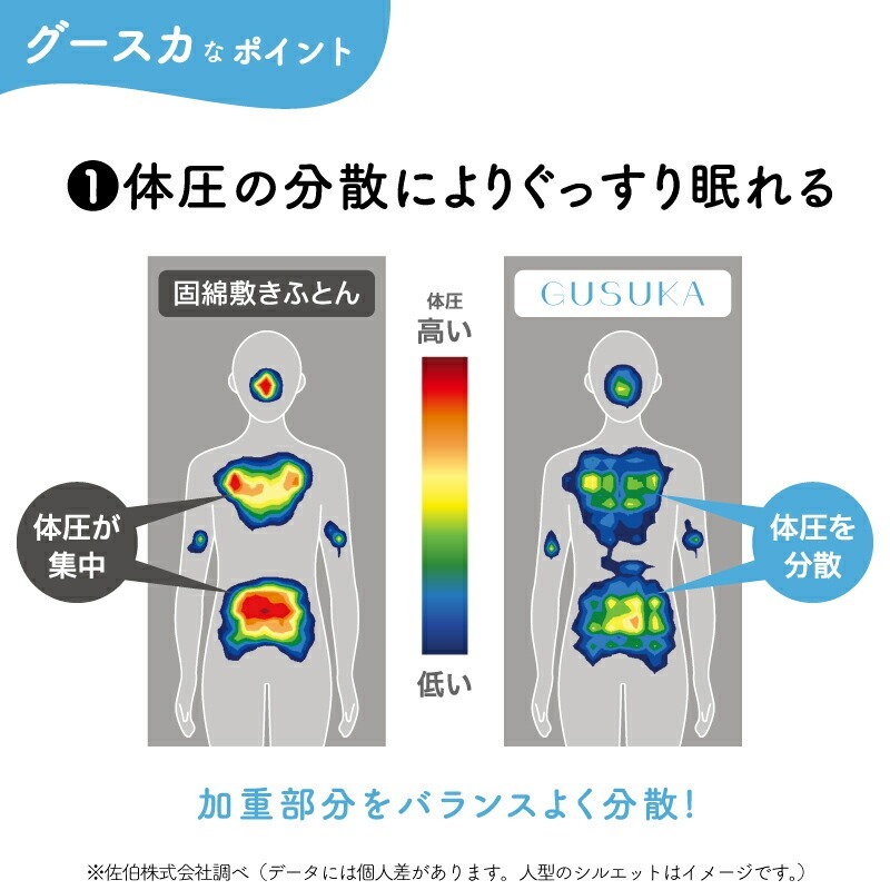 グースカ マットレス 体圧の分散によりぐっすり眠れる 