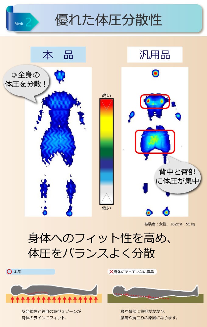 優れた体圧分散性 身体へのフィット性を高め体圧をバランスよく分散