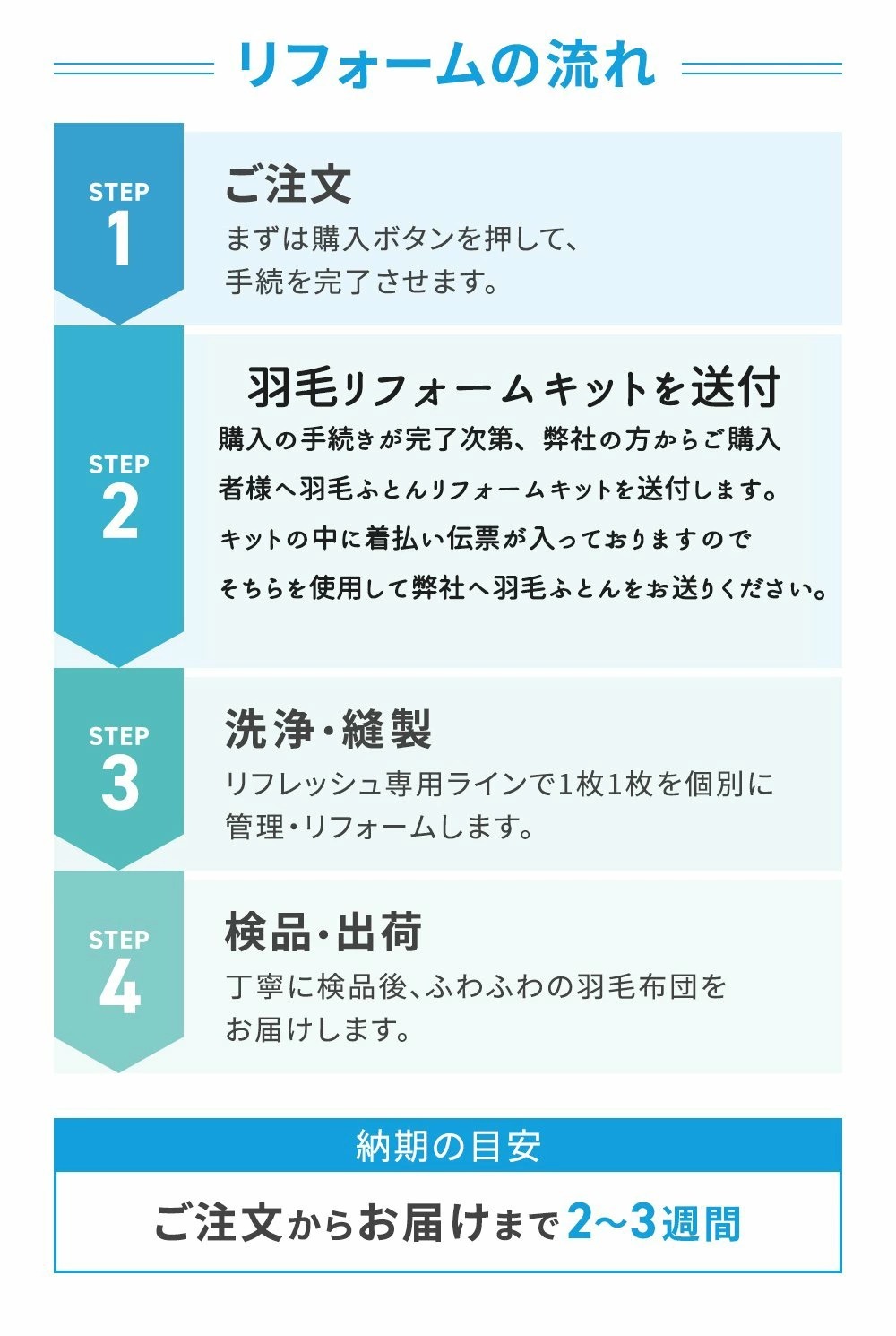 リフォームの流れ ご注文からお届けまで2～3週間