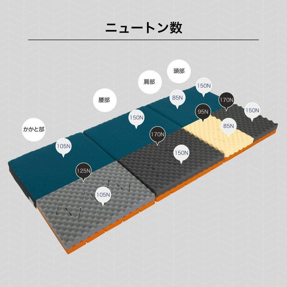 ロマンスゼロ プラス 体圧分散敷きふとん 各ニュートン数について