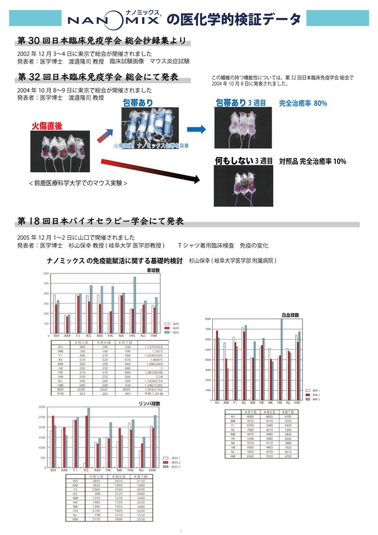 NANOMIXの医科学的検証データ vol.1