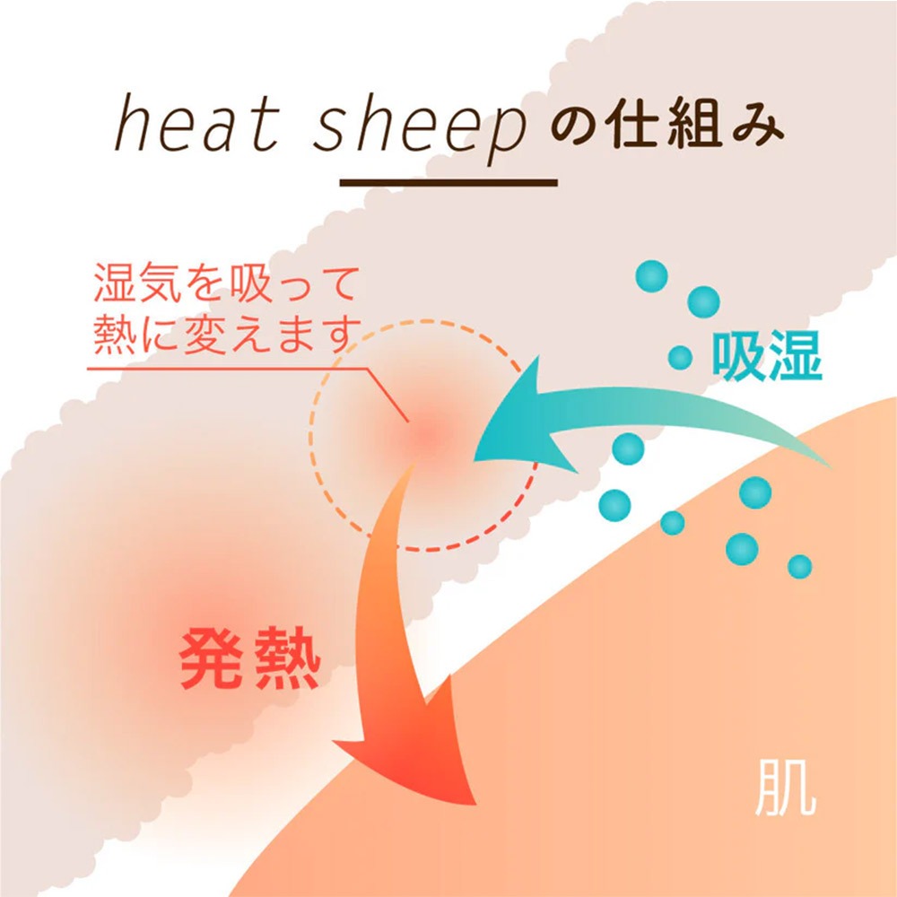 ロマンス小杉 e-room 暖か枕カバー heat sheepの仕組み 湿気を吸って熱に変える