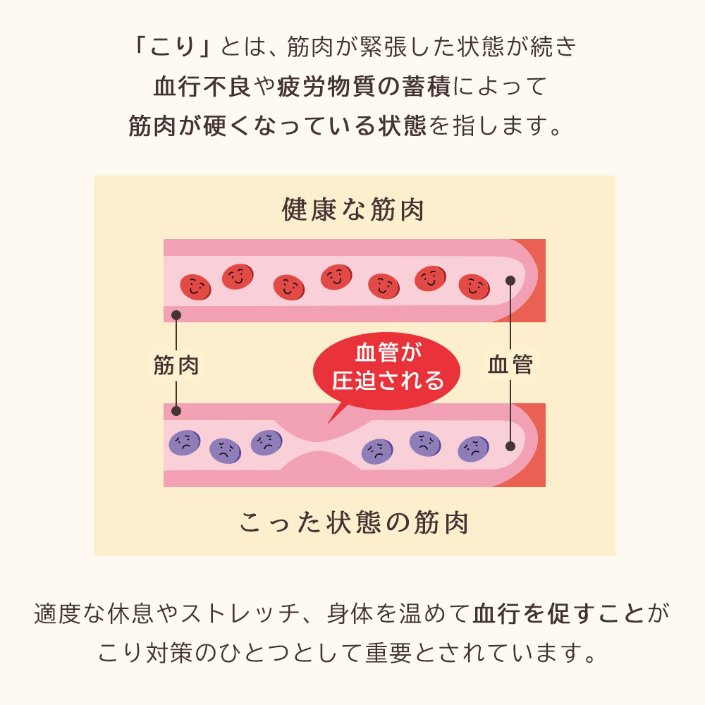 こりとは筋肉が緊張した状態が続き血行不良や疲労物質の蓄積によって筋肉が硬くなっている状態を示します。
