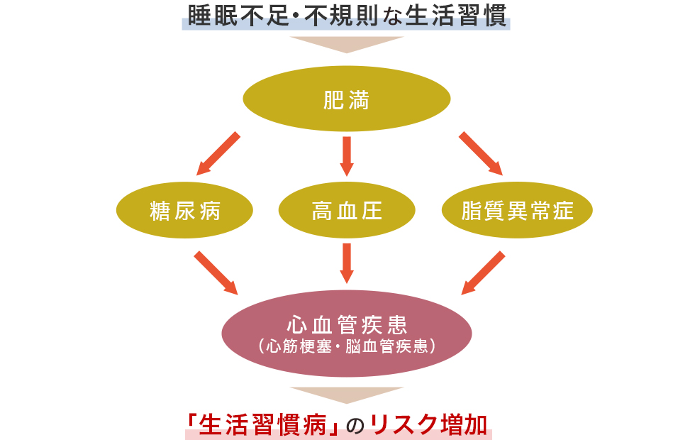 「生活習慣病」のリスク増加イメージ